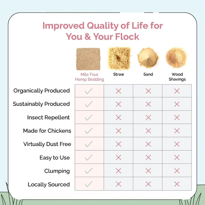 Organic Hemp Bedding for Chicken Coops - Hyper Absorbent USA Made