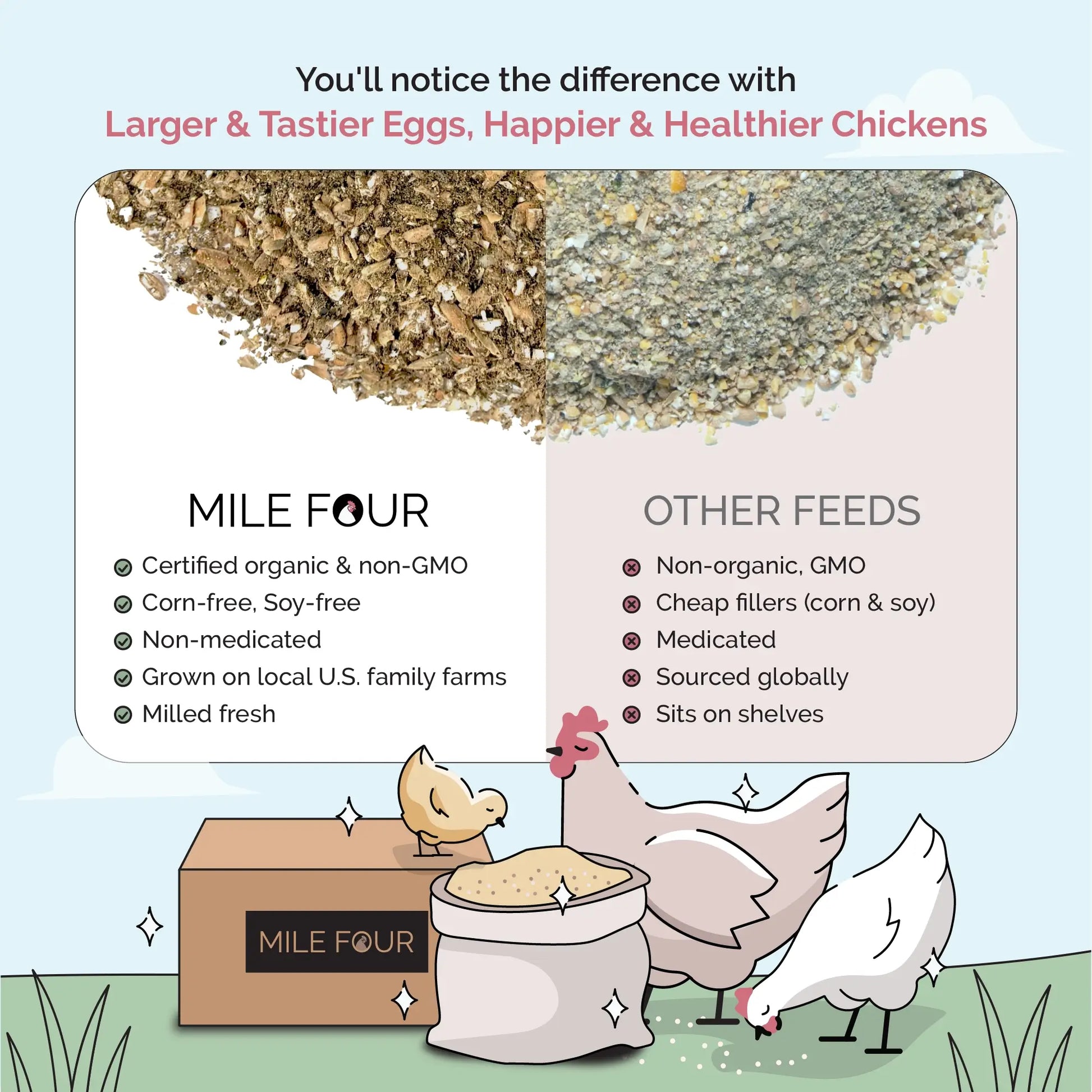2 lbs. bag of Mile Four organic corn-free, soy-free chicken feed pellets, Non-GMO, suitable for backyard chickens